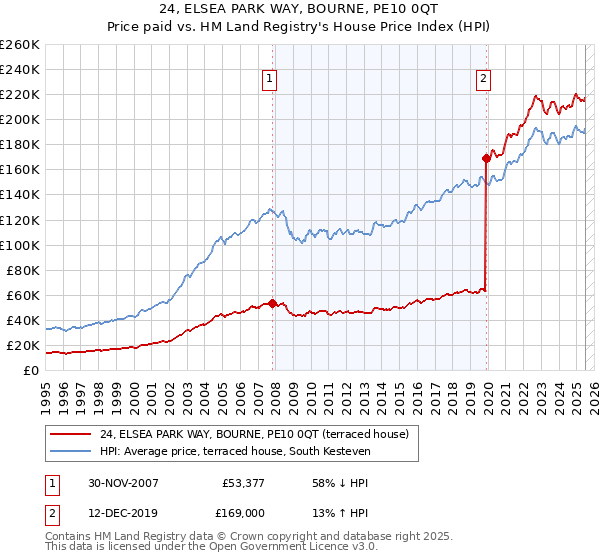 24, ELSEA PARK WAY, BOURNE, PE10 0QT: Price paid vs HM Land Registry's House Price Index