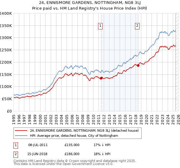 24, ENNISMORE GARDENS, NOTTINGHAM, NG8 3LJ: Price paid vs HM Land Registry's House Price Index
