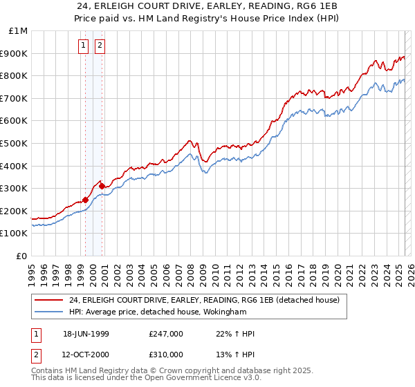 24, ERLEIGH COURT DRIVE, EARLEY, READING, RG6 1EB: Price paid vs HM Land Registry's House Price Index