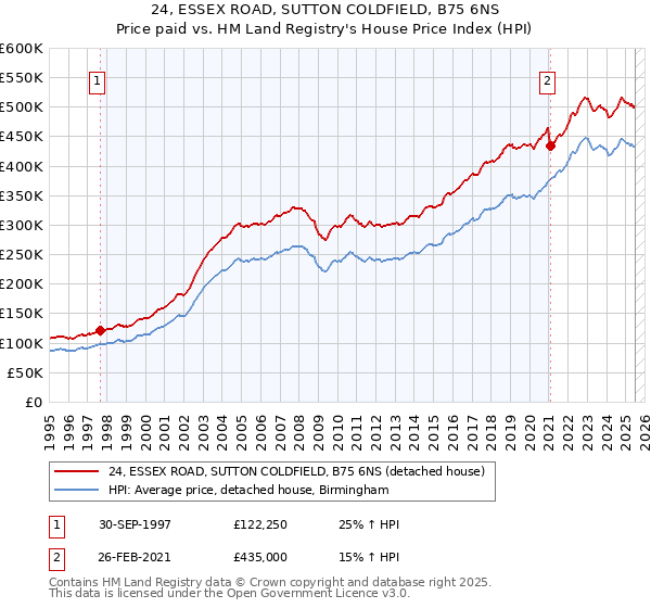 24, ESSEX ROAD, SUTTON COLDFIELD, B75 6NS: Price paid vs HM Land Registry's House Price Index