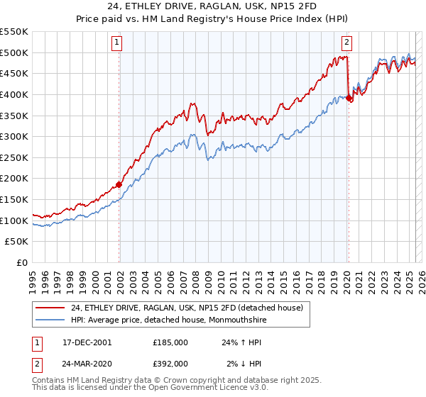 24, ETHLEY DRIVE, RAGLAN, USK, NP15 2FD: Price paid vs HM Land Registry's House Price Index