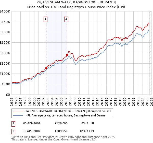 24, EVESHAM WALK, BASINGSTOKE, RG24 9BJ: Price paid vs HM Land Registry's House Price Index