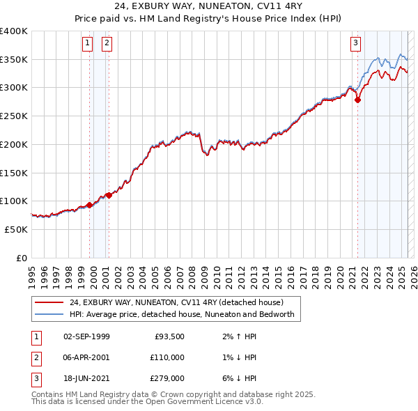 24, EXBURY WAY, NUNEATON, CV11 4RY: Price paid vs HM Land Registry's House Price Index