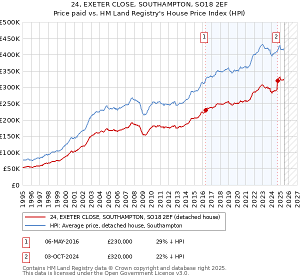 24, EXETER CLOSE, SOUTHAMPTON, SO18 2EF: Price paid vs HM Land Registry's House Price Index