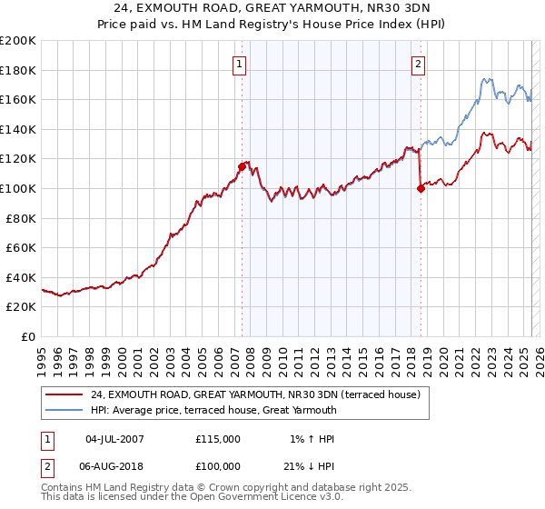 24, EXMOUTH ROAD, GREAT YARMOUTH, NR30 3DN: Price paid vs HM Land Registry's House Price Index