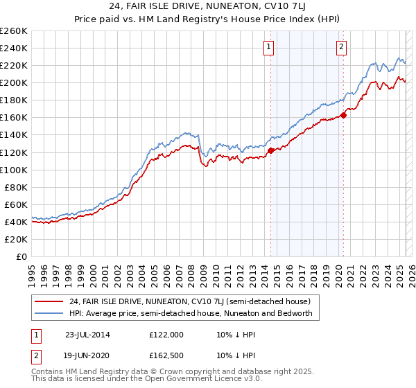 24, FAIR ISLE DRIVE, NUNEATON, CV10 7LJ: Price paid vs HM Land Registry's House Price Index