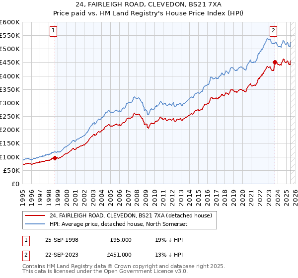 24, FAIRLEIGH ROAD, CLEVEDON, BS21 7XA: Price paid vs HM Land Registry's House Price Index