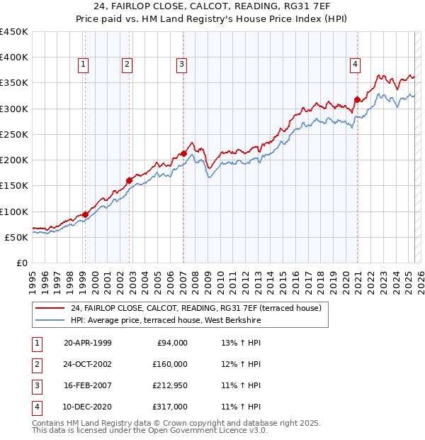 24, FAIRLOP CLOSE, CALCOT, READING, RG31 7EF: Price paid vs HM Land Registry's House Price Index