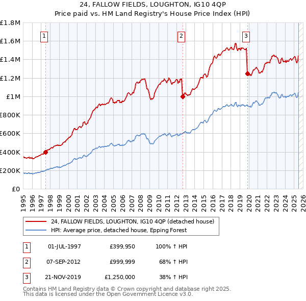 24, FALLOW FIELDS, LOUGHTON, IG10 4QP: Price paid vs HM Land Registry's House Price Index