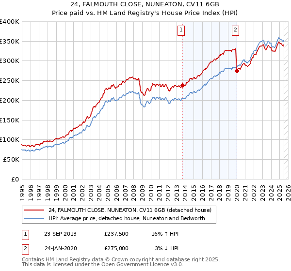 24, FALMOUTH CLOSE, NUNEATON, CV11 6GB: Price paid vs HM Land Registry's House Price Index
