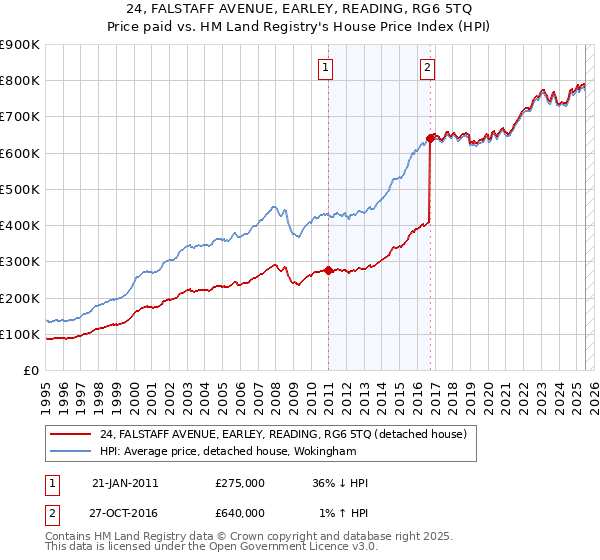 24, FALSTAFF AVENUE, EARLEY, READING, RG6 5TQ: Price paid vs HM Land Registry's House Price Index