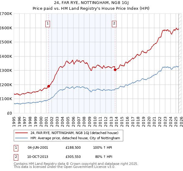 24, FAR RYE, NOTTINGHAM, NG8 1GJ: Price paid vs HM Land Registry's House Price Index