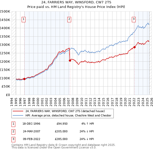 24, FARRIERS WAY, WINSFORD, CW7 2TS: Price paid vs HM Land Registry's House Price Index