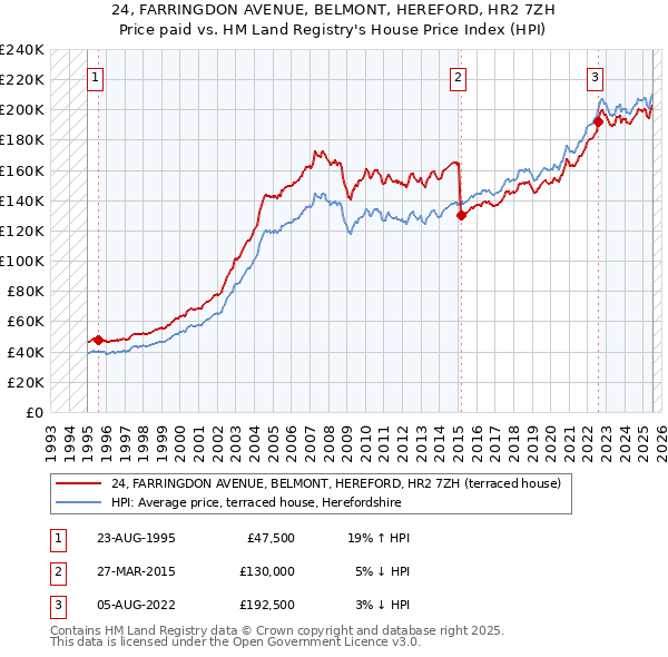 24, FARRINGDON AVENUE, BELMONT, HEREFORD, HR2 7ZH: Price paid vs HM Land Registry's House Price Index