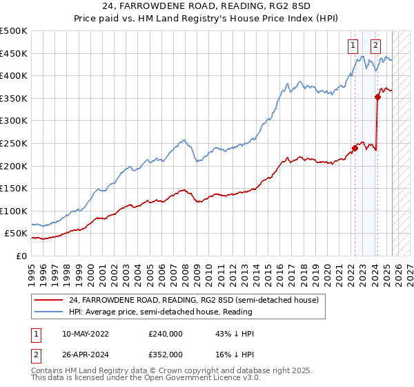 24, FARROWDENE ROAD, READING, RG2 8SD: Price paid vs HM Land Registry's House Price Index