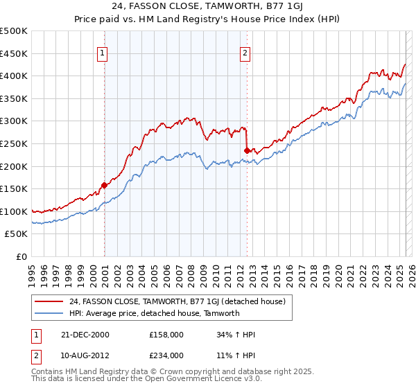 24, FASSON CLOSE, TAMWORTH, B77 1GJ: Price paid vs HM Land Registry's House Price Index
