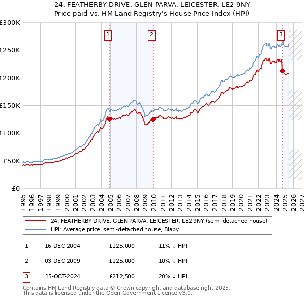24, FEATHERBY DRIVE, GLEN PARVA, LEICESTER, LE2 9NY: Price paid vs HM Land Registry's House Price Index