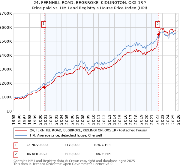 24, FERNHILL ROAD, BEGBROKE, KIDLINGTON, OX5 1RP: Price paid vs HM Land Registry's House Price Index