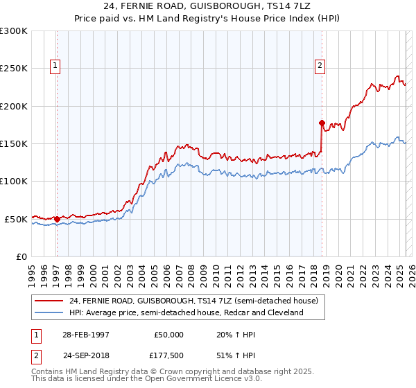 24, FERNIE ROAD, GUISBOROUGH, TS14 7LZ: Price paid vs HM Land Registry's House Price Index