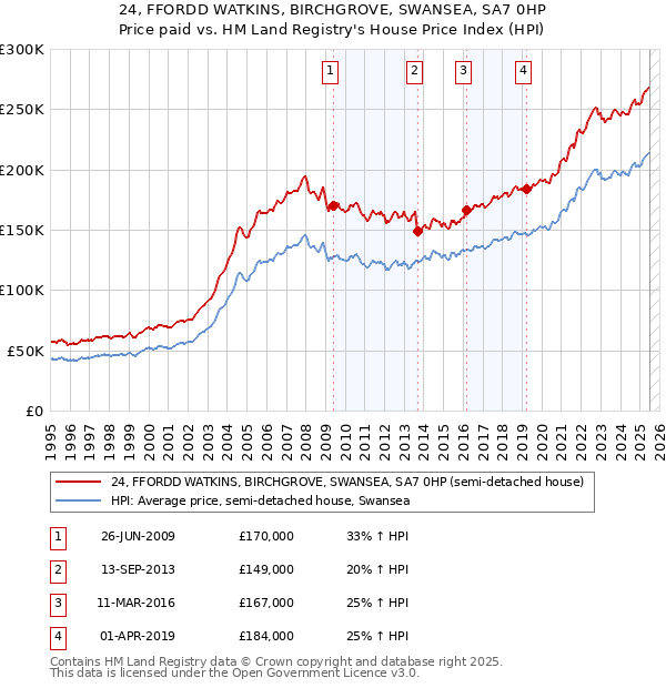 24, FFORDD WATKINS, BIRCHGROVE, SWANSEA, SA7 0HP: Price paid vs HM Land Registry's House Price Index