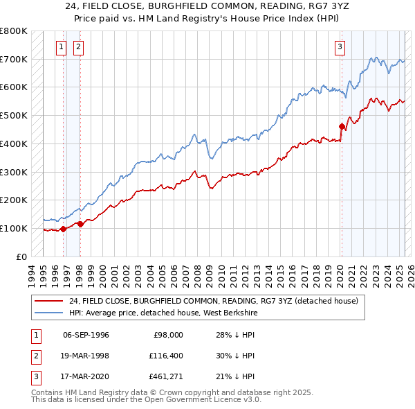 24, FIELD CLOSE, BURGHFIELD COMMON, READING, RG7 3YZ: Price paid vs HM Land Registry's House Price Index