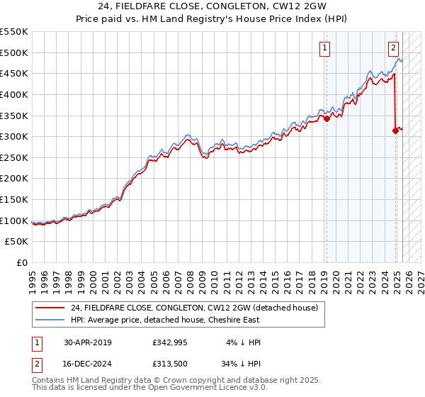 24, FIELDFARE CLOSE, CONGLETON, CW12 2GW: Price paid vs HM Land Registry's House Price Index
