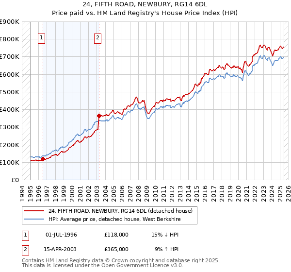 24, FIFTH ROAD, NEWBURY, RG14 6DL: Price paid vs HM Land Registry's House Price Index