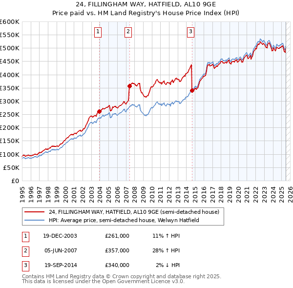 24, FILLINGHAM WAY, HATFIELD, AL10 9GE: Price paid vs HM Land Registry's House Price Index