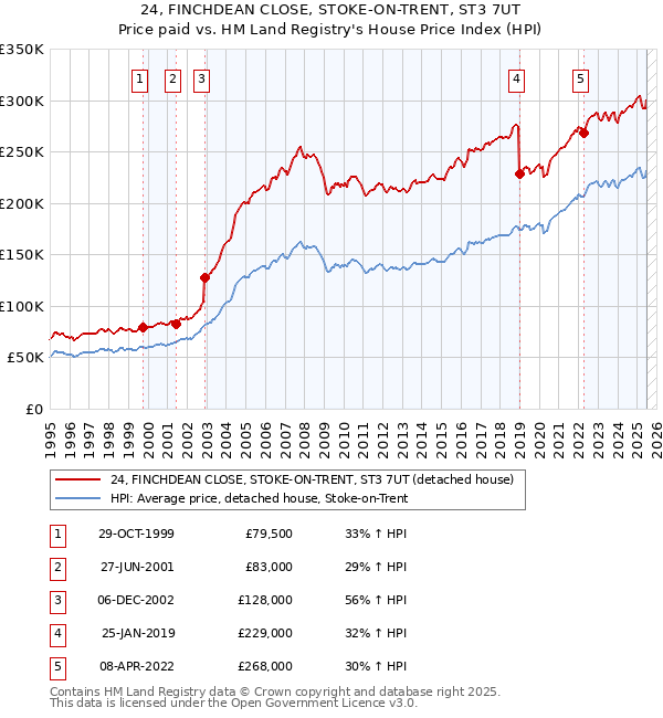24, FINCHDEAN CLOSE, STOKE-ON-TRENT, ST3 7UT: Price paid vs HM Land Registry's House Price Index