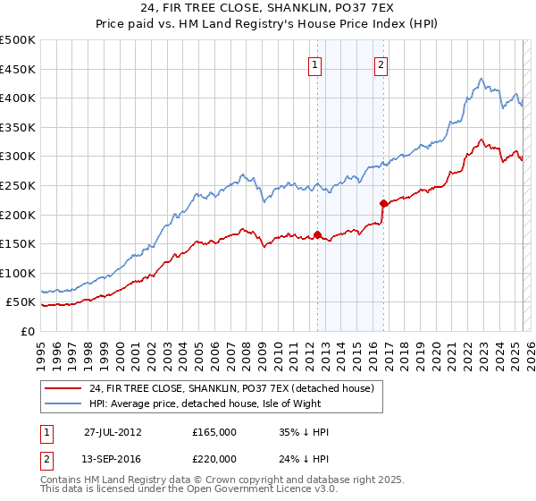 24, FIR TREE CLOSE, SHANKLIN, PO37 7EX: Price paid vs HM Land Registry's House Price Index