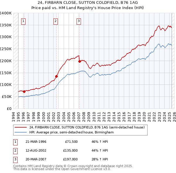 24, FIRBARN CLOSE, SUTTON COLDFIELD, B76 1AG: Price paid vs HM Land Registry's House Price Index