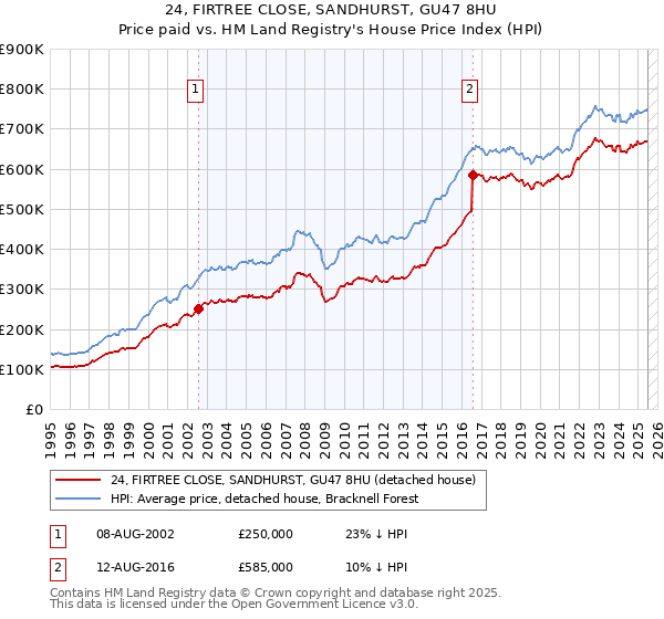 24, FIRTREE CLOSE, SANDHURST, GU47 8HU: Price paid vs HM Land Registry's House Price Index