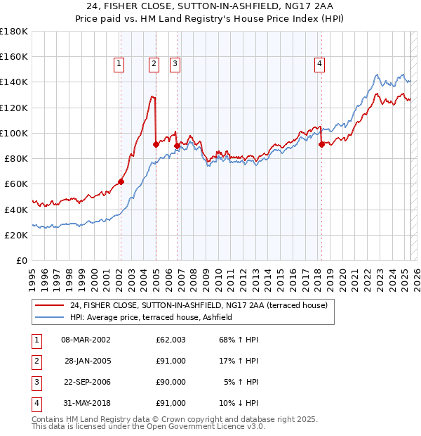 24, FISHER CLOSE, SUTTON-IN-ASHFIELD, NG17 2AA: Price paid vs HM Land Registry's House Price Index