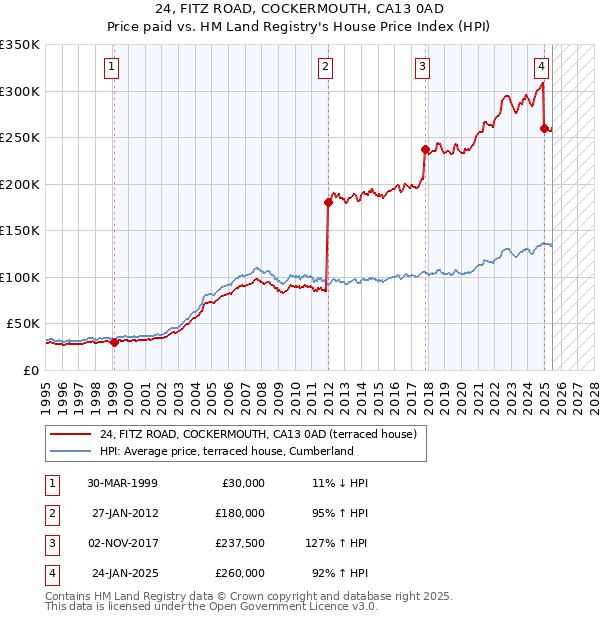 24, FITZ ROAD, COCKERMOUTH, CA13 0AD: Price paid vs HM Land Registry's House Price Index