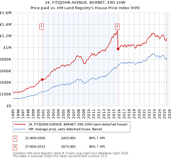24, FITZJOHN AVENUE, BARNET, EN5 2HW: Price paid vs HM Land Registry's House Price Index