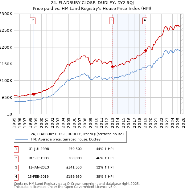 24, FLADBURY CLOSE, DUDLEY, DY2 9QJ: Price paid vs HM Land Registry's House Price Index