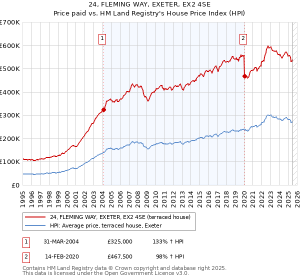 24, FLEMING WAY, EXETER, EX2 4SE: Price paid vs HM Land Registry's House Price Index