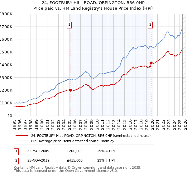 24, FOOTBURY HILL ROAD, ORPINGTON, BR6 0HP: Price paid vs HM Land Registry's House Price Index