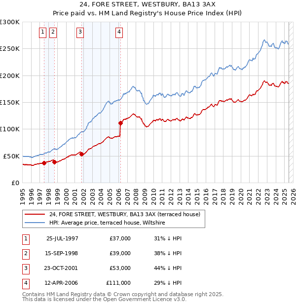 24, FORE STREET, WESTBURY, BA13 3AX: Price paid vs HM Land Registry's House Price Index