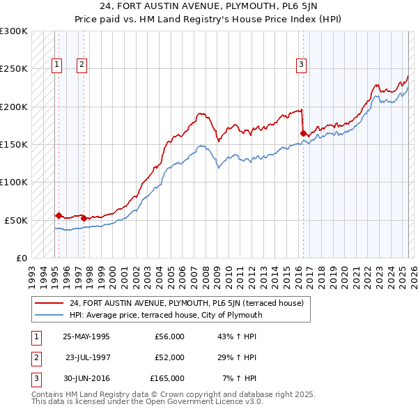 24, FORT AUSTIN AVENUE, PLYMOUTH, PL6 5JN: Price paid vs HM Land Registry's House Price Index