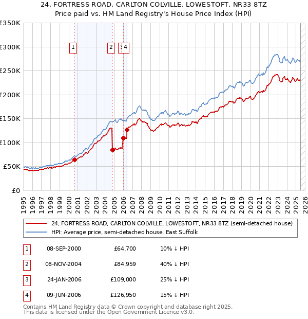 24, FORTRESS ROAD, CARLTON COLVILLE, LOWESTOFT, NR33 8TZ: Price paid vs HM Land Registry's House Price Index