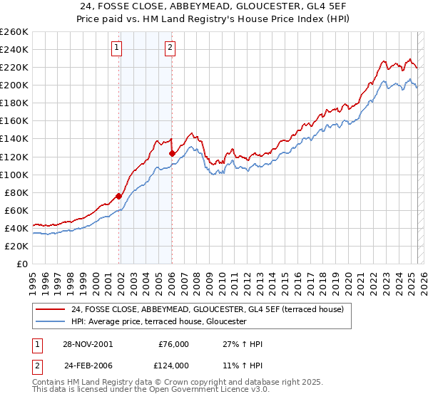 24, FOSSE CLOSE, ABBEYMEAD, GLOUCESTER, GL4 5EF: Price paid vs HM Land Registry's House Price Index