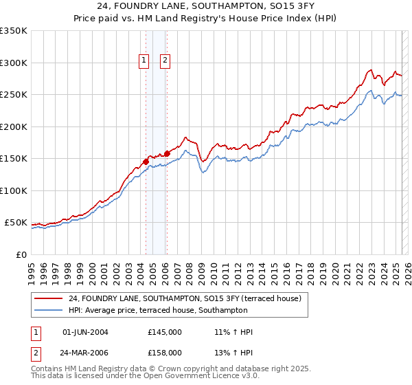 24, FOUNDRY LANE, SOUTHAMPTON, SO15 3FY: Price paid vs HM Land Registry's House Price Index