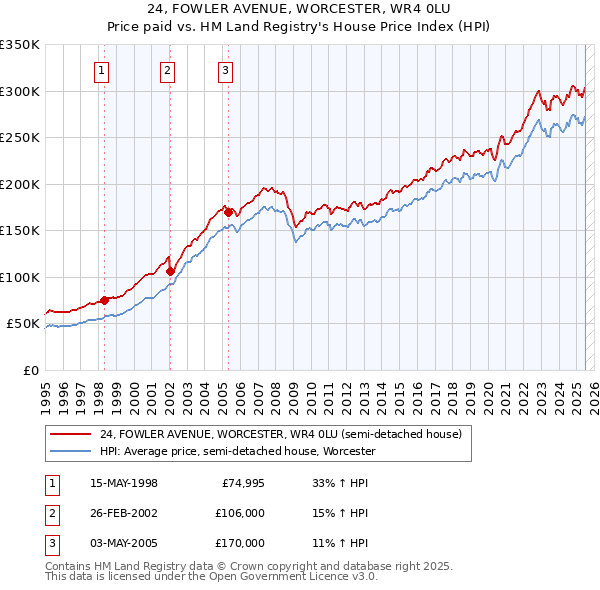 24, FOWLER AVENUE, WORCESTER, WR4 0LU: Price paid vs HM Land Registry's House Price Index