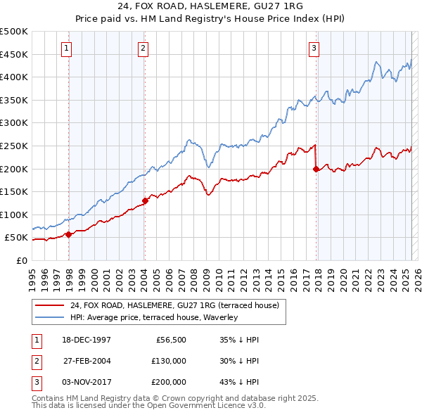 24, FOX ROAD, HASLEMERE, GU27 1RG: Price paid vs HM Land Registry's House Price Index