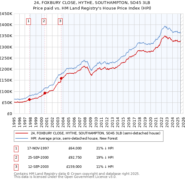 24, FOXBURY CLOSE, HYTHE, SOUTHAMPTON, SO45 3LB: Price paid vs HM Land Registry's House Price Index