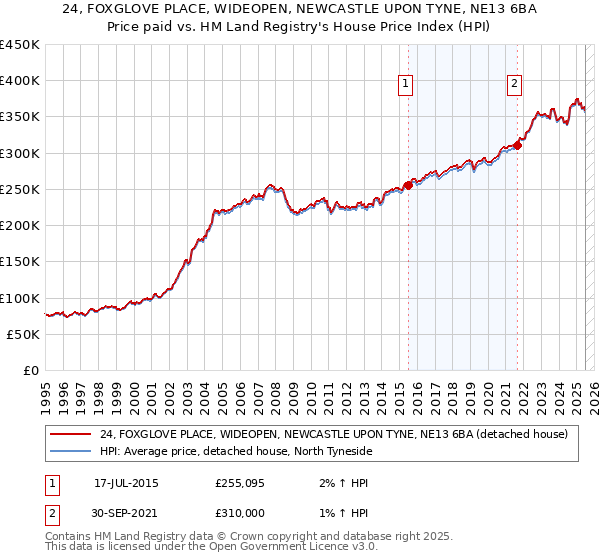 24, FOXGLOVE PLACE, WIDEOPEN, NEWCASTLE UPON TYNE, NE13 6BA: Price paid vs HM Land Registry's House Price Index