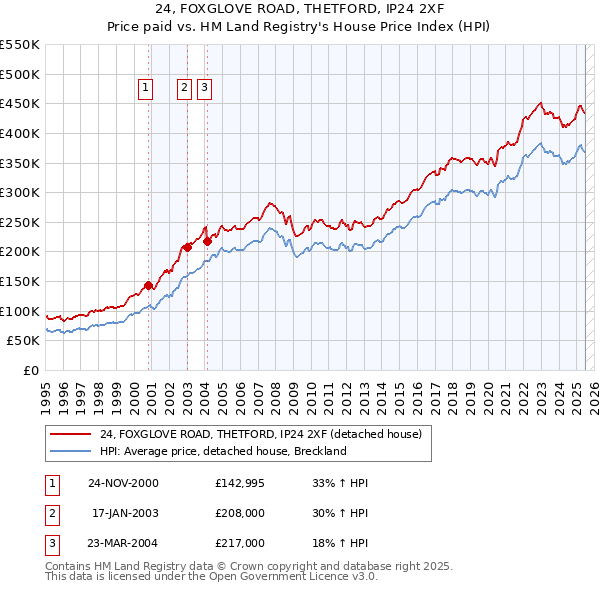 24, FOXGLOVE ROAD, THETFORD, IP24 2XF: Price paid vs HM Land Registry's House Price Index