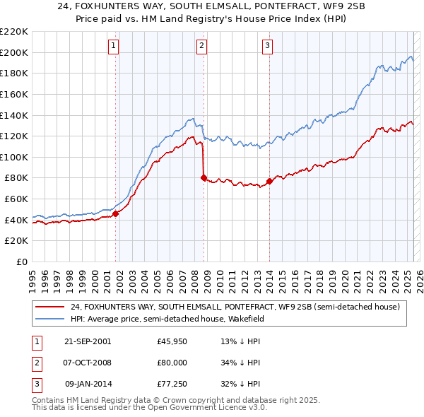 24, FOXHUNTERS WAY, SOUTH ELMSALL, PONTEFRACT, WF9 2SB: Price paid vs HM Land Registry's House Price Index