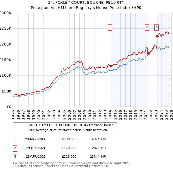 24, FOXLEY COURT, BOURNE, PE10 9TY: Price paid vs HM Land Registry's House Price Index